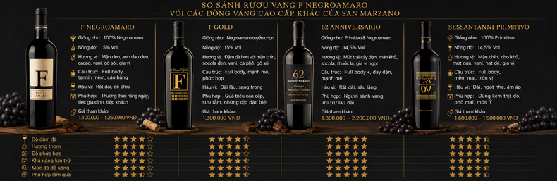 So sánh F Negroamaro