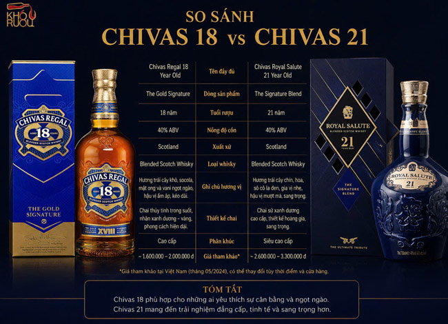 Chivas 18 Hay Chivas 21 Loại Nào Đáng Mua Hơn? Chivas 18 Hay Chivas 21 Loại Nào Đáng Mua Hơn?
