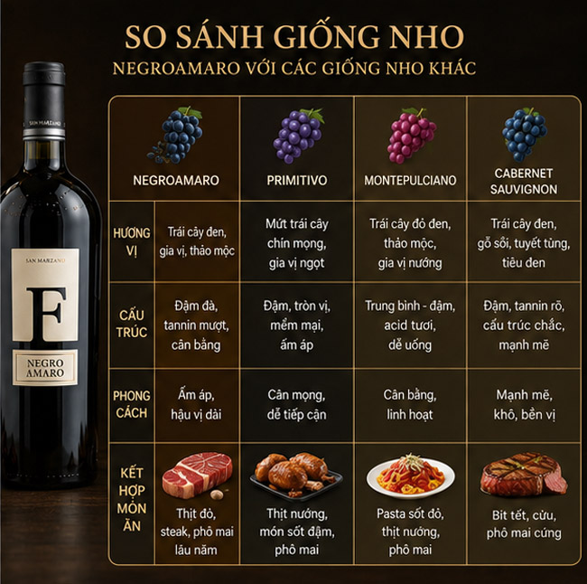So sánh nho Negroamaro với những giống nho khác