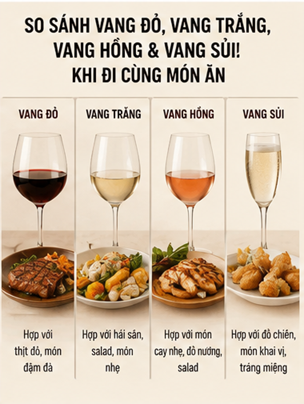 Rượu vang đỏ uống với món gì? Cẩm nang kết hợp món ăn giúp ly vang tròn vị hơn So sánh rượu vang đỏ, vang trắng, vang hồng và vang sủi khi đi cùng món ăn