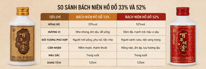 So sánh Bách Niên Hồ Đồ 33% và 52%